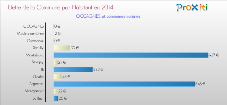 Dette par habitant de la commune en 2014 pour OCCAGNES et les communes proches Comparaison de la dette par habitant de la commune en 2014 pour OCCAGNES et les communes voisines