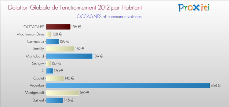 Montant des dotations globales de fonctionnement DGF par Habitant pour OCCAGNES et les communes proches Comparaison des des dotations globales de fonctionnement DGF par habitant pour OCCAGNES et les communes voisines