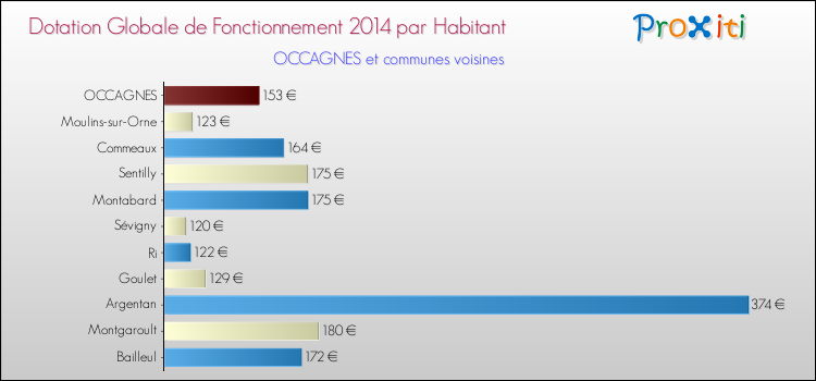 Montant des dotations globales de fonctionnement DGF par Habitant pour OCCAGNES et les communes proches en 2014. Comparaison des des dotations globales de fonctionnement DGF par habitant pour OCCAGNES et les communes voisines en 2014.