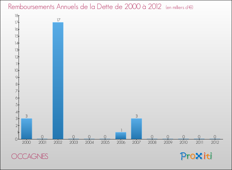 Evolution de l'annuité de la dette pour la commune de OCCAGNES de 2000 à 2012 Annuités de la dette pour OCCAGNES de 2000 à 2012