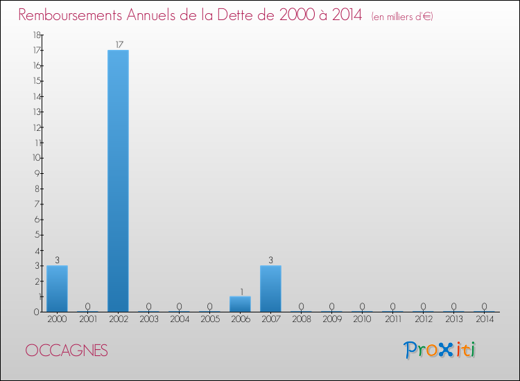 Evolution de l'annuité de la dette pour la commune de OCCAGNES de 2000 à 2014 Annuités de la dette pour OCCAGNES de 2000 à 2014
