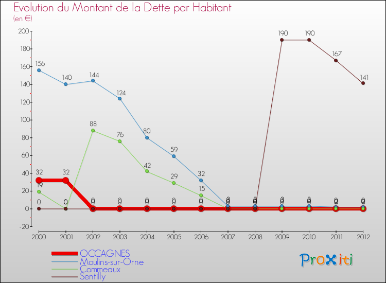 Evolution de la dette par habitant pour la commune de OCCAGNES et les communes proches de 2000 à 2012 Comparaison de la dette par habitant pour OCCAGNES et les communes voisines de 2000 à 2012