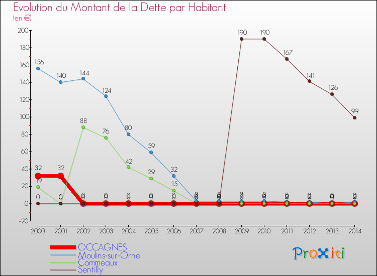 Evolution de la dette par habitant pour la commune de OCCAGNES et les communes proches de 2000 à 2014 Comparaison de la dette par habitant pour OCCAGNES et les communes voisines de 2000 à 2014