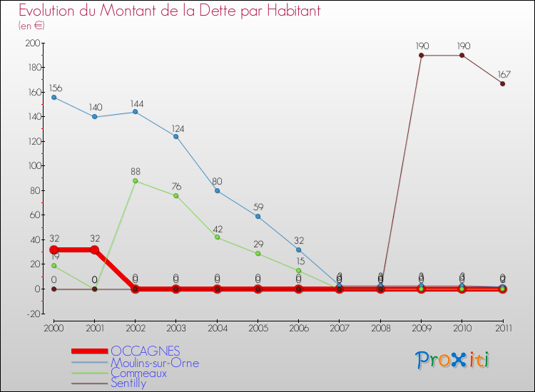 Evolution de la dette par habitant pour la commune de OCCAGNES et les communes proches Comparaison de la dette par habitant pour OCCAGNES et les communes voisines