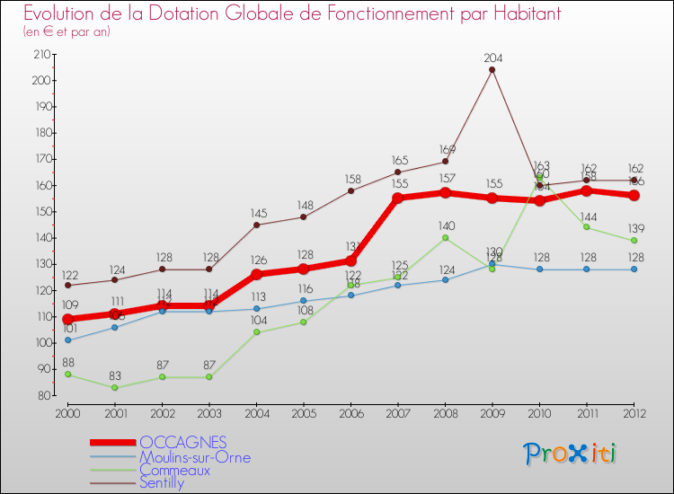 Evolution et montant de la dotation globale de fonctionnement par Habitant pour OCCAGNES et les communes proches Comparaison des dotations globales de fonctionnement par habitant pour OCCAGNES et les communes voisines