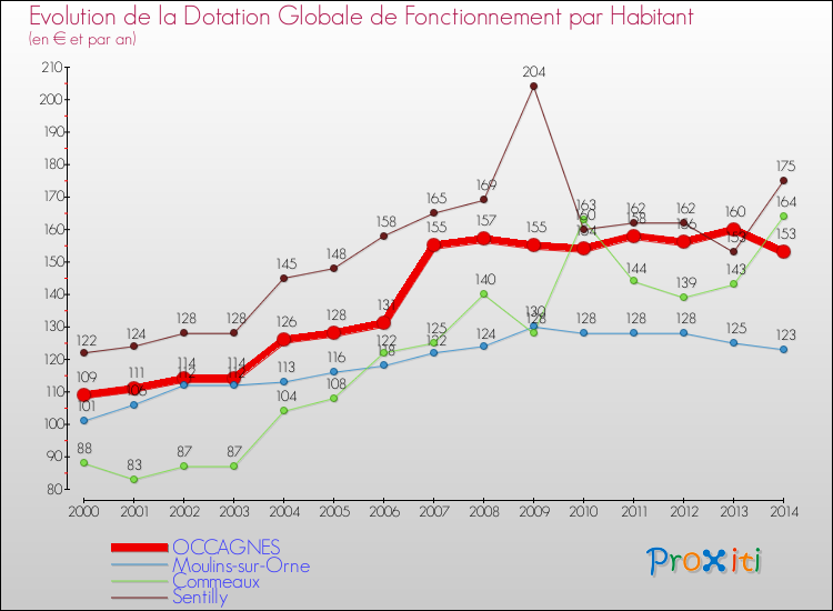 Evolution et montant de la dotation globale de fonctionnement par Habitant pour OCCAGNES et les communes proches de 2000 à 2014. Comparaison des dotations globales de fonctionnement par habitant pour OCCAGNES et les communes voisines de 2000 à 2014.
