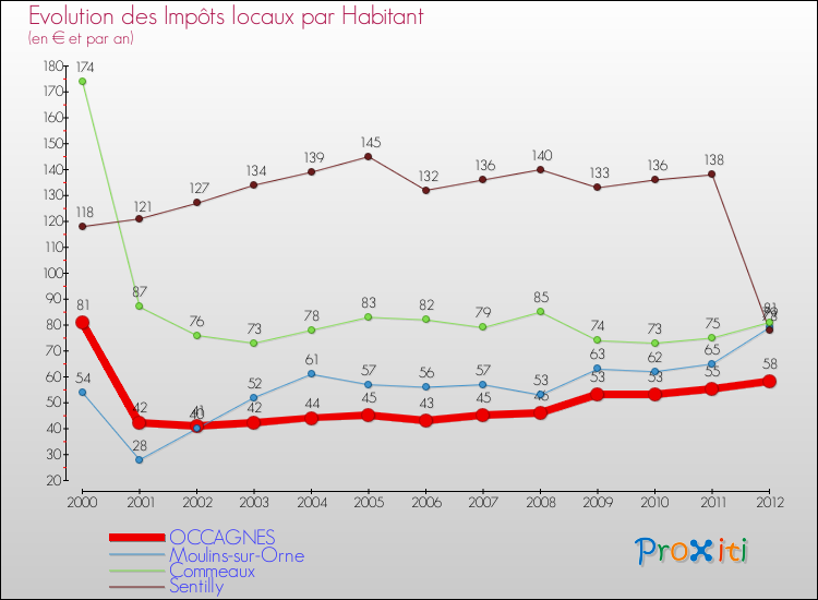 Evolution et montant des impôts locaux par Habitant pour OCCAGNES et les communes proches Comparaison des impôts locaux par habitant pour OCCAGNES et les communes voisines