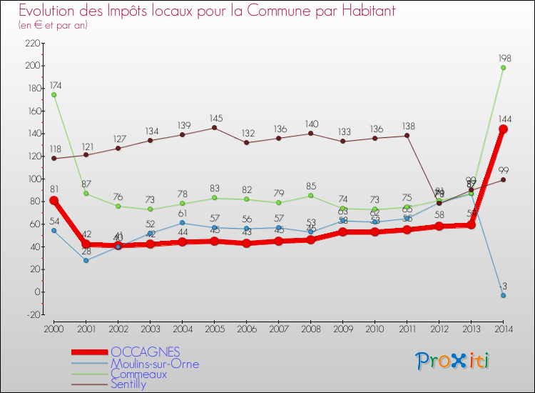 Evolution et montant des impôts locaux par Habitant pour OCCAGNES et les communes proches de 2000 à 2014 Comparaison des impôts locaux par habitant pour OCCAGNES et les communes voisines de 2000 à 2014