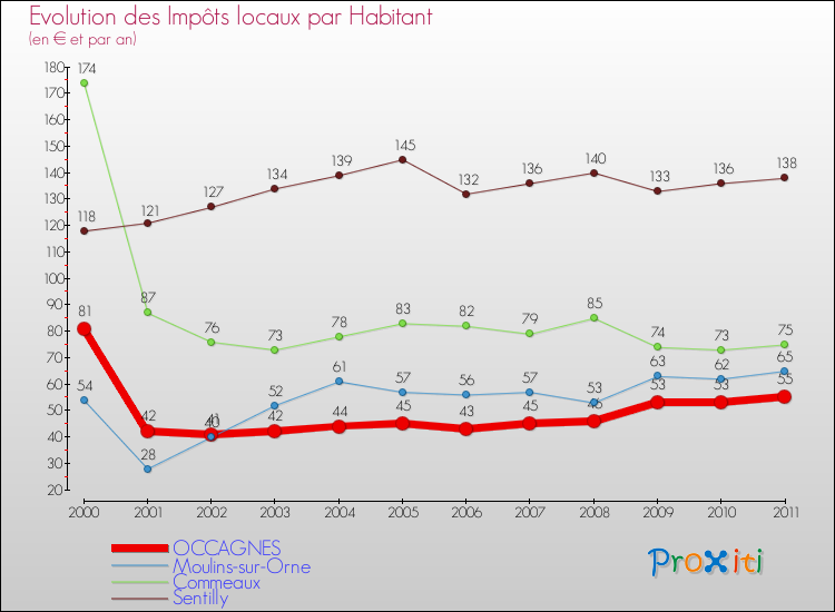 Evolution et montant des impôts locaux par Habitant pour OCCAGNES et les communes proches Comparaison des impôts locaux par habitant pour OCCAGNES et les communes voisines