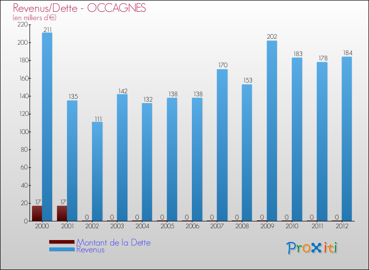 Evolution comparée de la dette et des revenus pour la commune de OCCAGNES de 2000 à 2012 Comparaison de la dette et des revenus pour OCCAGNES de 2000 à 2012