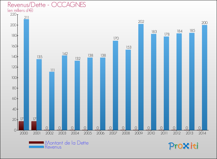 Evolution comparée de la dette et des revenus pour la commune de OCCAGNES de 2000 à 2014 Comparaison de la dette et des revenus pour OCCAGNES de 2000 à 2014