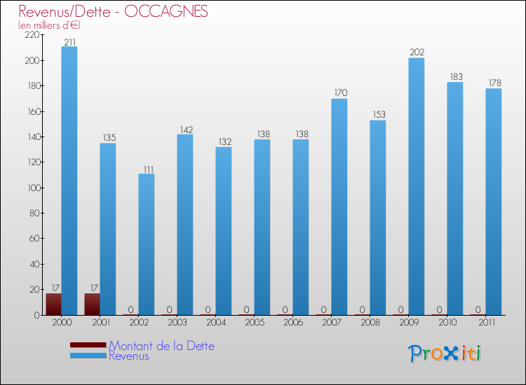 Evolution comparée de la dette et des revenus pour la commune de OCCAGNES de 2000 à 2011 Comparaison de la dette et des revenus pour OCCAGNES de 2000 à 2011