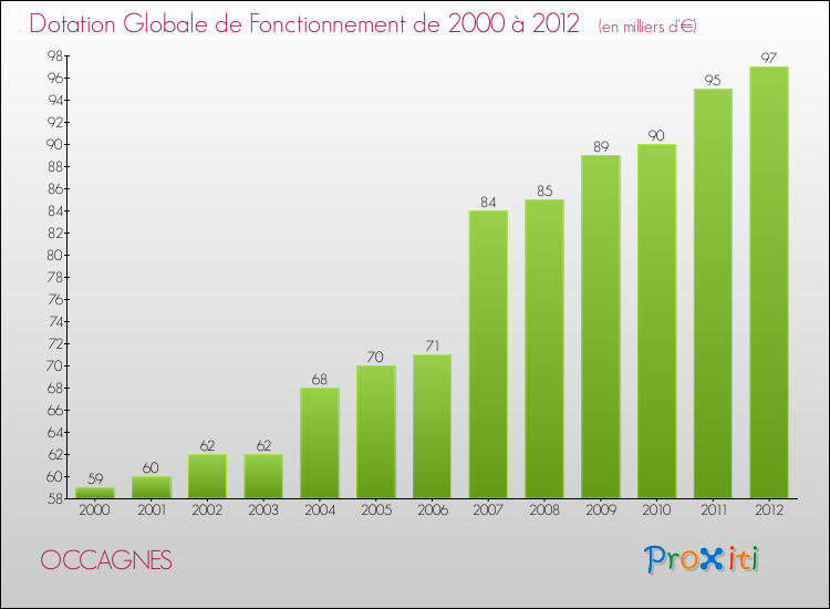 Evolution du montant de la Dotation Globale de Fonctionnement pour la commune de OCCAGNES de 2000 à 2012 Evolution du montant de la Dotation Globale de Fonctionnement pour OCCAGNES de 2000 à 2012