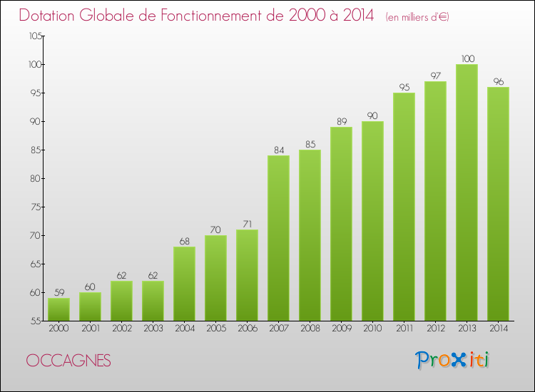 Evolution du montant de la Dotation Globale de Fonctionnement pour la commune de OCCAGNES de 2000 à 2014 Evolution du montant de la Dotation Globale de Fonctionnement pour OCCAGNES de 2000 à 2014