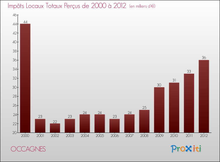 Evolution des Impôts Locaux pour la commune de OCCAGNES de 2000 à 2012 Evolution des Impôts Locaux pour OCCAGNES de 2000 à 2012