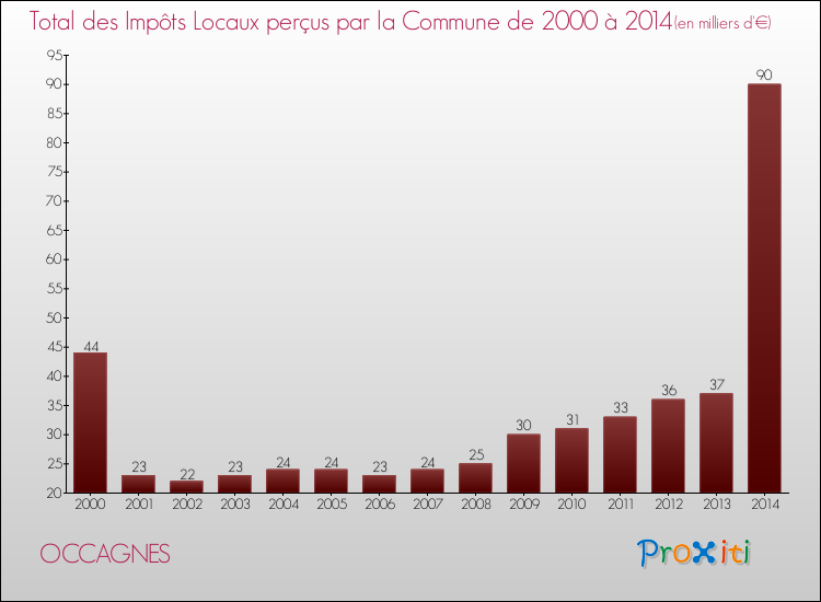 Evolution des Impôts Locaux pour la commune de OCCAGNES de 2000 à 2014 Evolution des Impôts Locaux pour OCCAGNES de 2000 à 2014