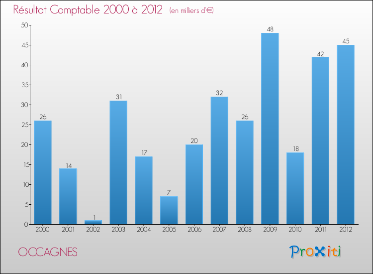 Evolution du résultat comptable pour la commune de OCCAGNES de 2000 à 2012 Evolution du résultat comptable pour OCCAGNES de 2000 à 2012