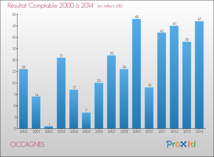 Evolution du résultat comptable pour la commune de OCCAGNES de 2000 à 2014 Evolution du résultat comptable pour OCCAGNES de 2000 à 2014