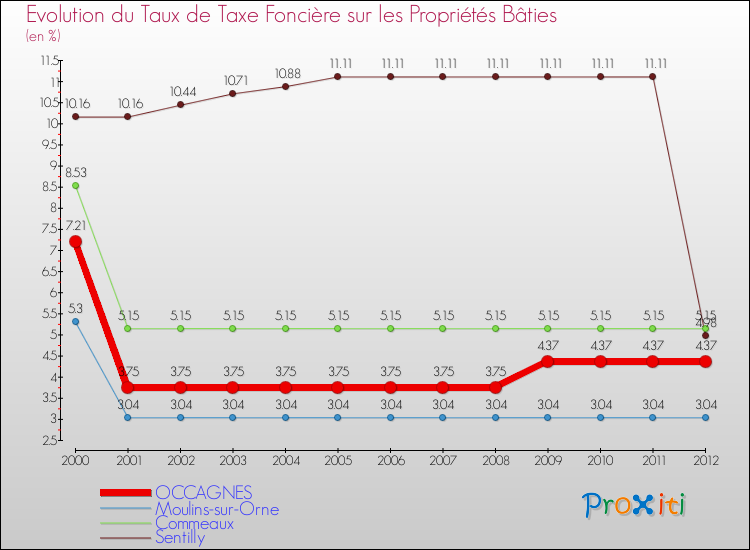 Evolution du taux de la taxe foncière sur le bati pour OCCAGNES et les communes proches de 2000 à 2012 Comparaison des taux de taxe foncière sur le bati pour OCCAGNES et les communes voisines de 2000 à 2012
