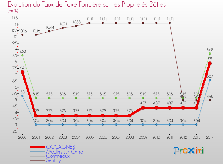 Evolution du taux de la taxe foncière sur le bati pour OCCAGNES et les communes proches de 2000 à 2014 Comparaison des taux de taxe foncière sur le bati pour OCCAGNES et les communes voisines de 2000 à 2014