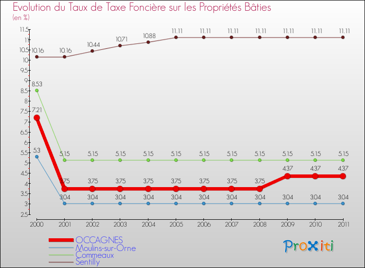 Evolution du taux de la taxe foncière sur le bati pour OCCAGNES et les communes proches Comparaison des taux de taxe foncière sur le bati pour OCCAGNES et les communes voisines