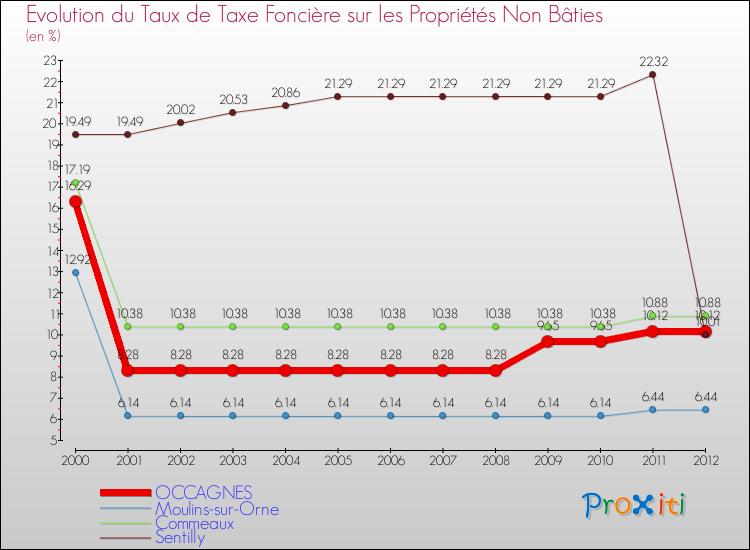 Evolution du taux de la taxe foncière sur les immeubles et terrains non batis pour OCCAGNES et les communes proches de 2000 à 2012 Comparaison des taux de la taxe foncière sur les immeubles et terrains non batis pour OCCAGNES et les communes voisines de 2000 à 2012
