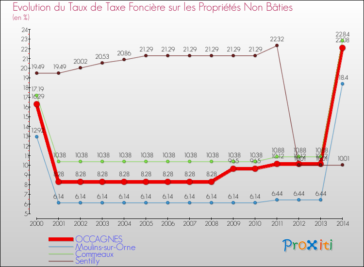 Evolution du taux de la taxe foncière sur les immeubles et terrains non batis pour OCCAGNES et les communes proches de 2000 à 2014 Comparaison des taux de la taxe foncière sur les immeubles et terrains non batis pour OCCAGNES et les communes voisines de 2000 à 2014