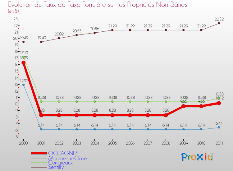 Evolution du taux de la taxe foncière sur les immeubles et terrains non batis pour OCCAGNES et les communes proches Comparaison des taux de la taxe foncière sur les immeubles et terrains non batis pour OCCAGNES et les communes voisines