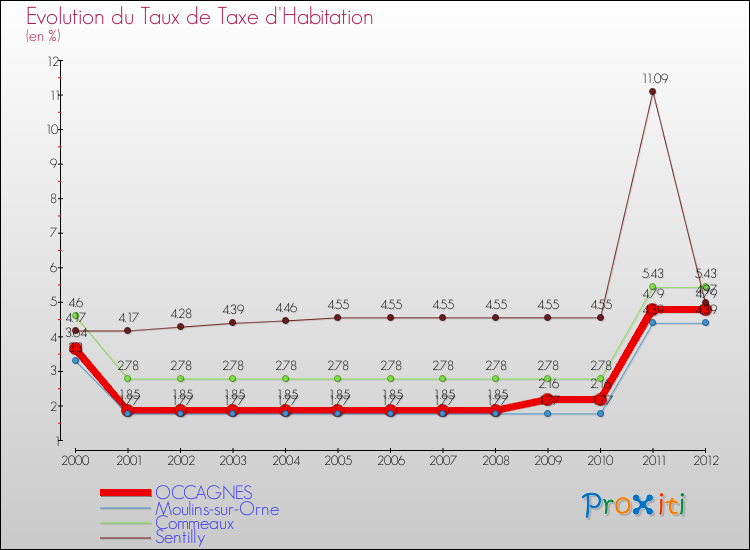 Evolution du taux de la taxe d'habitation pour OCCAGNES et les communes proches Comparaison des taux de la taxe d'habitation pour OCCAGNES et les communes voisines