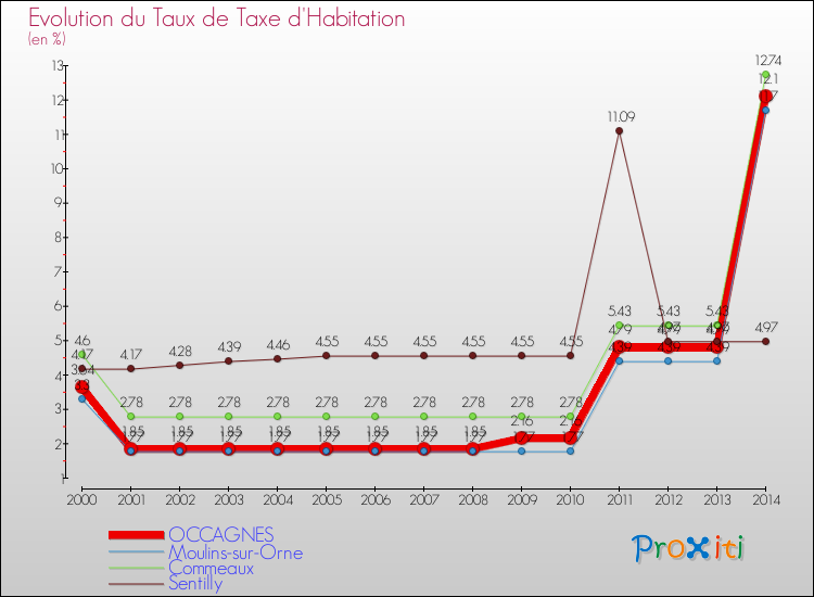 Evolution du taux de la taxe d'habitation pour OCCAGNES et les communes proches de 2000 à 2014 Comparaison des taux de la taxe d'habitation pour OCCAGNES et les communes voisines de 2000 à 2014