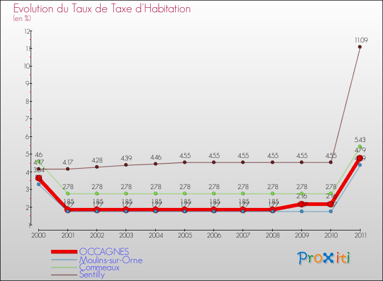 Evolution du taux de la taxe d'habitation pour OCCAGNES et les communes proches Comparaison des taux de la taxe d'habitation pour OCCAGNES et les communes voisines