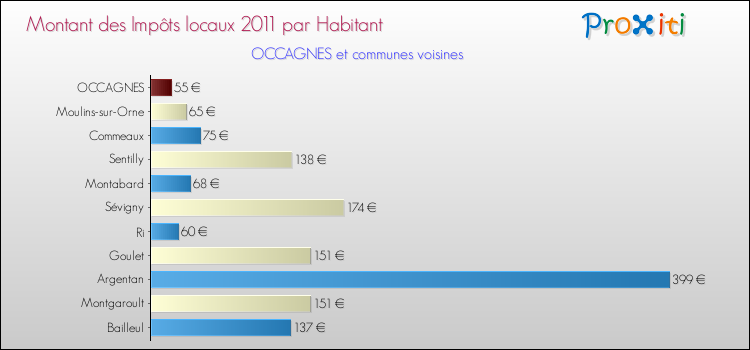 Montant des impôts locaux par Habitant pour OCCAGNES et les communes proches Comparaison des impôts locaux par habitant pour OCCAGNES et les communes voisines