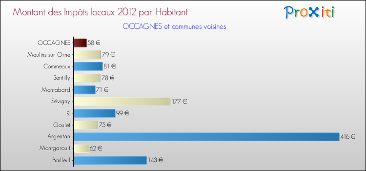 Montant des impôts locaux par Habitant pour OCCAGNES et les communes proches Comparaison des impôts locaux par habitant pour OCCAGNES et les communes voisines