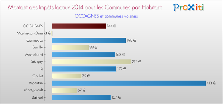 Montant des impôts locaux par Habitant pour OCCAGNES et les communes proches en 2014 Comparaison des impôts locaux par habitant pour OCCAGNES et les communes voisines en 2014