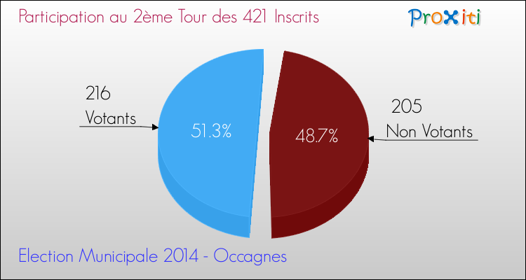 Participation au 2ème Tour des Elections Municipales 2014 de la commune de Occagnes Elections Municipales 2014 - Participation au 2ème Tour pour la commune de Occagnes