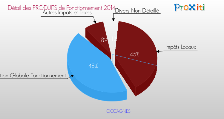 Décomposition du Budget de Fonctionnement 2014 de la commune de OCCAGNES Budget de Fonctionnement 2014 pour la commune de OCCAGNES