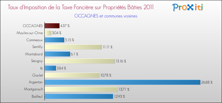 Taux d'imposition de la taxe foncière sur le bati 2011 pour OCCAGNES et les communes proches Comparaison des taux d'imposition de la taxe foncière sur le bati 2011 pour OCCAGNES et les communes voisines