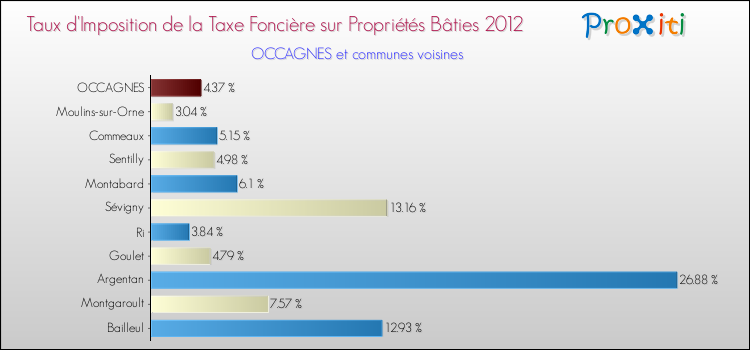 Taux d'imposition de la taxe foncière sur le bati 2012 pour OCCAGNES et les communes proches Comparaison des taux d'imposition de la taxe foncière sur le bati 2012 pour OCCAGNES et les communes voisines