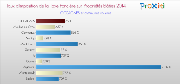 Taux d'imposition de la taxe foncière sur le bati 2014 pour OCCAGNES et les communes proches Comparaison des taux d'imposition de la taxe foncière sur le bati 2014 pour OCCAGNES et les communes voisines