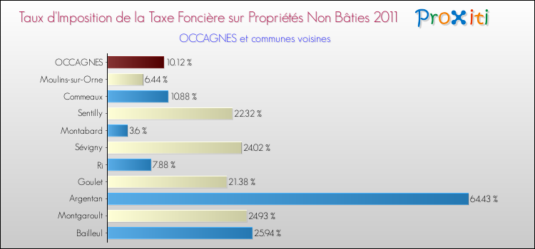 Taux d'imposition de la taxe foncière sur les immeubles et terrains non batis 2011 pour OCCAGNES et les communes proches Comparaison des taux d'imposition de la taxe foncière sur les immeubles et terrains non batis 2011 pour OCCAGNES et les communes voisines