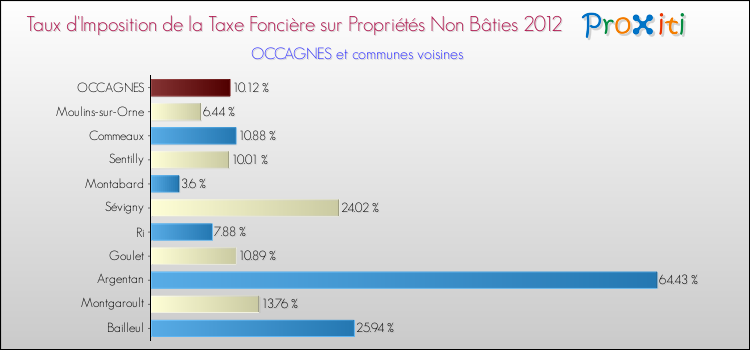 Taux d'imposition de la taxe foncière sur les immeubles et terrains non batis 2012 pour OCCAGNES et les communes proches Comparaison des taux d'imposition de la taxe foncière sur les immeubles et terrains non batis 2012 pour OCCAGNES et les communes voisines