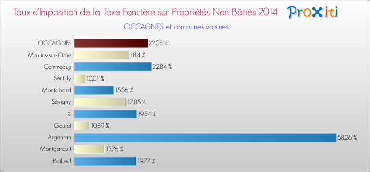 Taux d'imposition de la taxe foncière sur les immeubles et terrains non batis 2014 pour OCCAGNES et les communes proches Comparaison des taux d'imposition de la taxe foncière sur les immeubles et terrains non batis 2014 pour OCCAGNES et les communes voisines