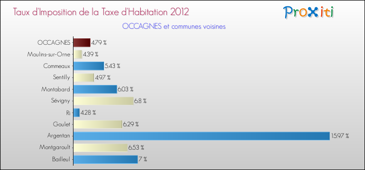 Taux d'imposition de la taxe d'habitation 2012 pour OCCAGNES et les communes proches Comparaison des taux d'imposition de la taxe d'habitation 2012 pour OCCAGNES et les communes voisines