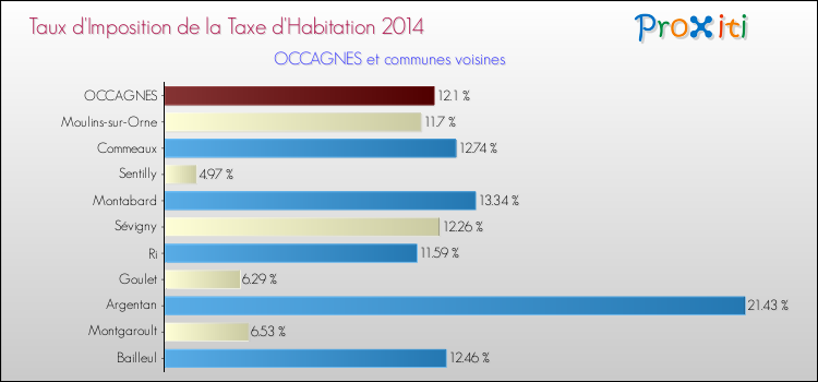 Taux d'imposition de la taxe d'habitation 2014 pour OCCAGNES et les communes proches Comparaison des taux d'imposition de la taxe d'habitation 2014 pour OCCAGNES et les communes voisines