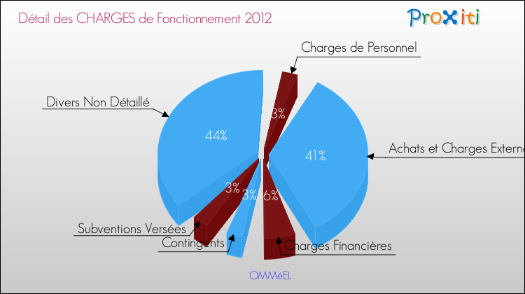 Décomposition des Charges de Fonctionnement 2012 de la commune de OMMéEL Charges de Fonctionnement 2012 pour la commune de OMMéEL