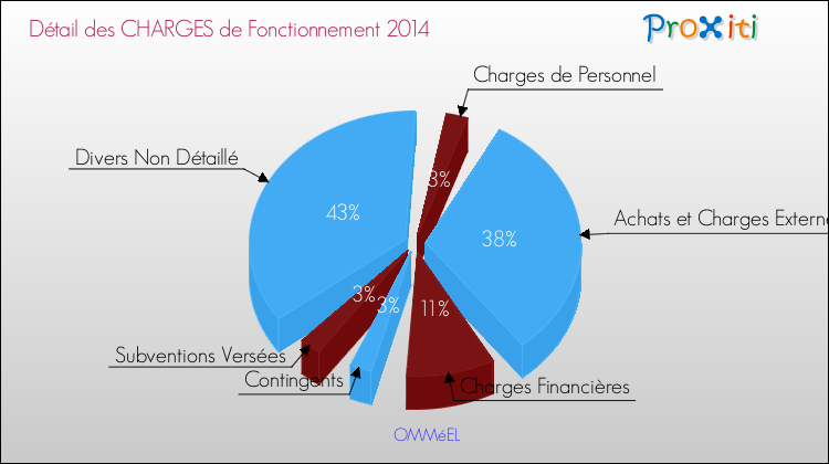 Décomposition des Charges de Fonctionnement 2014 de la commune de OMMéEL Charges de Fonctionnement 2014 pour la commune de OMMéEL