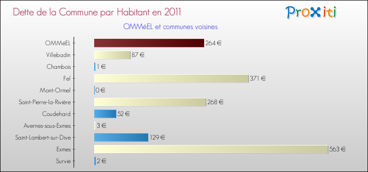 Dette par habitant de la commune en 2011 pour OMMéEL et les communes proches Comparaison de la dette par habitant de la commune en 2011 pour OMMéEL et les communes voisines