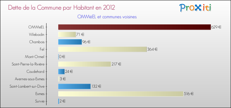 Dette par habitant de la commune en 2012 pour OMMéEL et les communes proches Comparaison de la dette par habitant de la commune en 2012 pour OMMéEL et les communes voisines