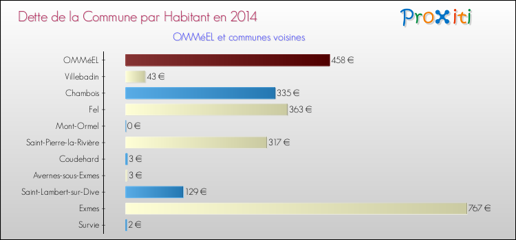 Dette par habitant de la commune en 2014 pour OMMéEL et les communes proches Comparaison de la dette par habitant de la commune en 2014 pour OMMéEL et les communes voisines