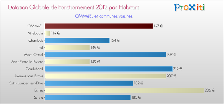 Montant des dotations globales de fonctionnement DGF par Habitant pour OMMéEL et les communes proches Comparaison des des dotations globales de fonctionnement DGF par habitant pour OMMéEL et les communes voisines